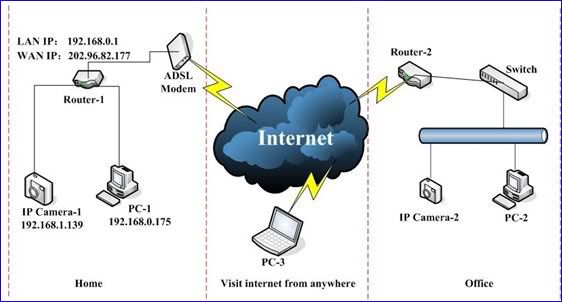 Wireless Outdoor Weatherproof Surveilance IP Camera  