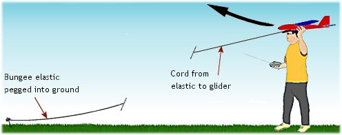 Bungee launching rc gliders is completely different, and can either be 